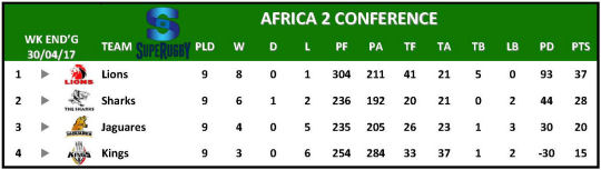 Super Rugby Table Week 10 Africa 2